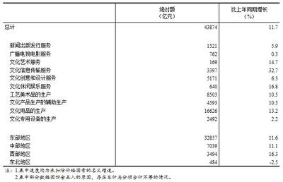 文化產業回暖加速 上半年規模以上企業營業收入同比增長11.7%